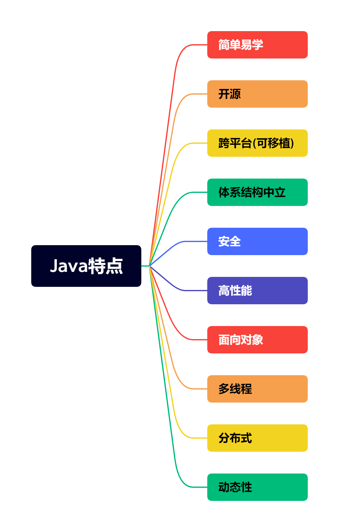 Java特点