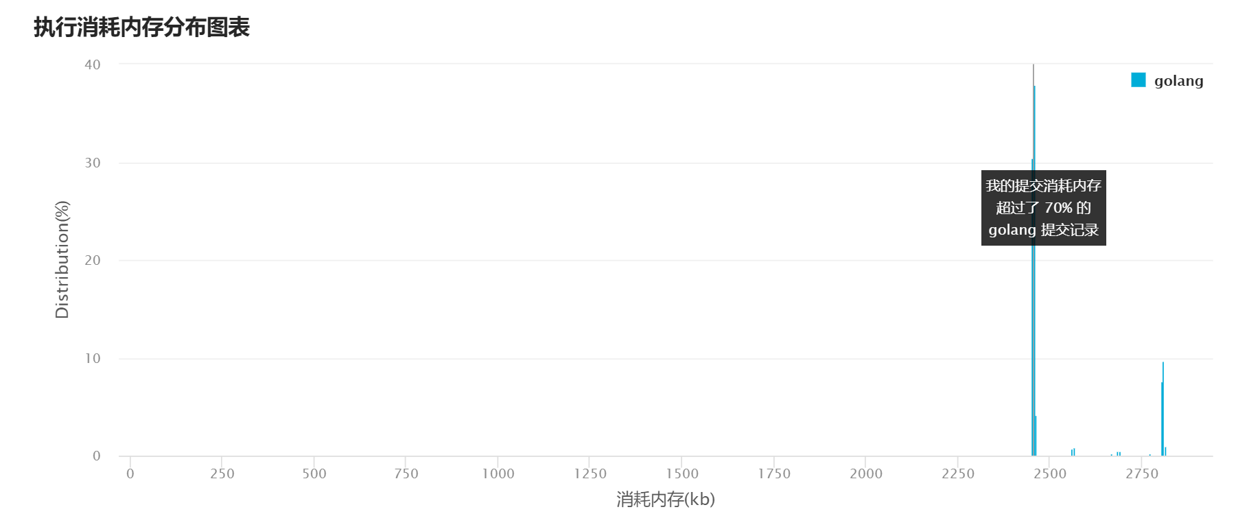 LeetCode —— 206. 反转链表