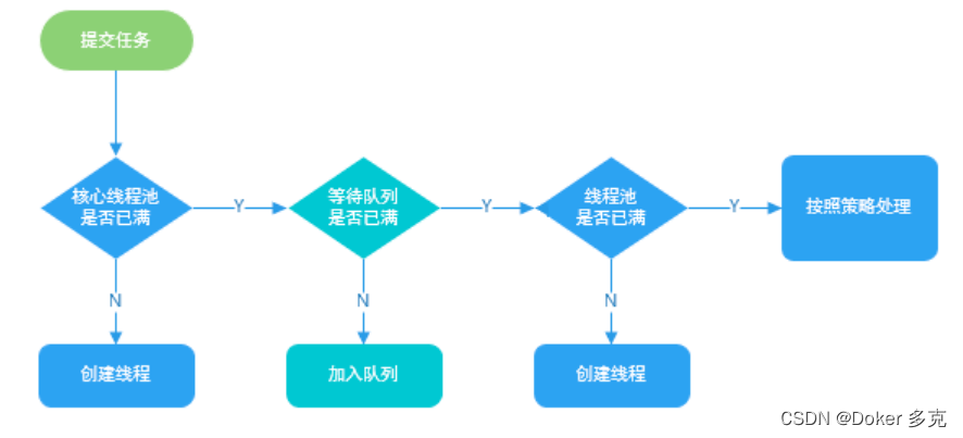 Java 线程池详解