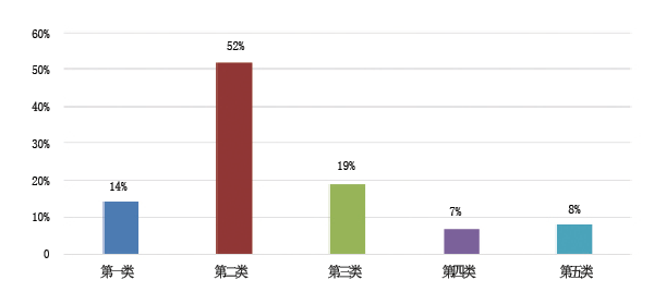 五大类偏差管理现状所占比例（%）示意图