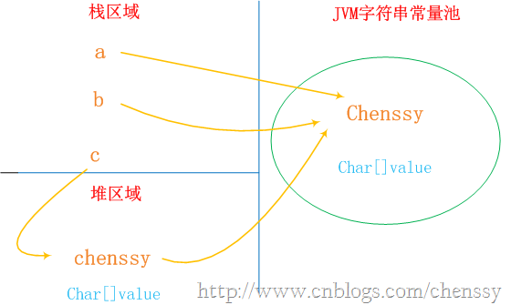 原来只想简单看一下String源码，没想到整理了这么多知识点