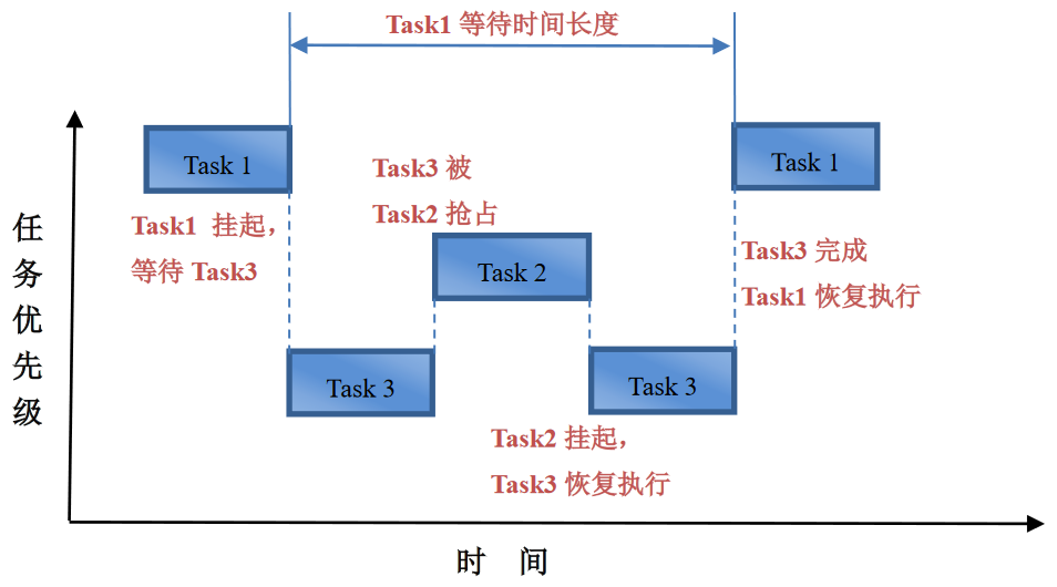 5fb90d7501dd3d84054071b7af8fe735 - 【freertos】011-信号量、互斥量及优先级继承机制源码分析