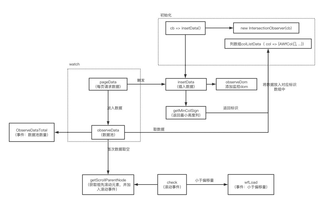 web技术1112懒加载的瀑布流组件你可知晓
