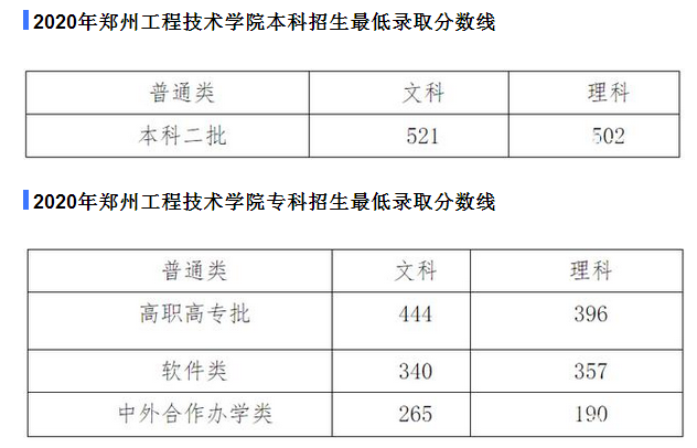 郑州工程技术学院计算机专业分数线,郑州工程技术学院录取分数线2021是多少分(附历年录取分数线)...