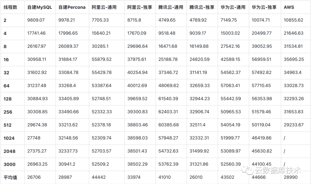 5fc0e4aceaacfa359ea7b9eb2146c915 - 实测：云RDS MySQL性能是自建的1.6倍