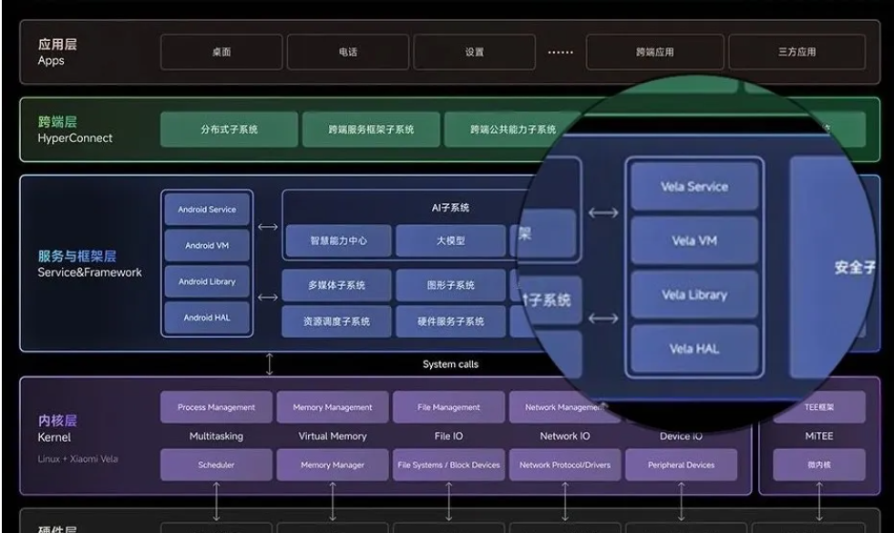 重磅！小米将对外公开超 1000 万行的 Xiaomi Vela 开源代码