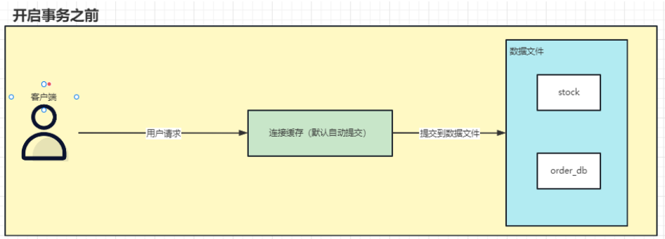 数据库事务隔离级别及底层原理详解