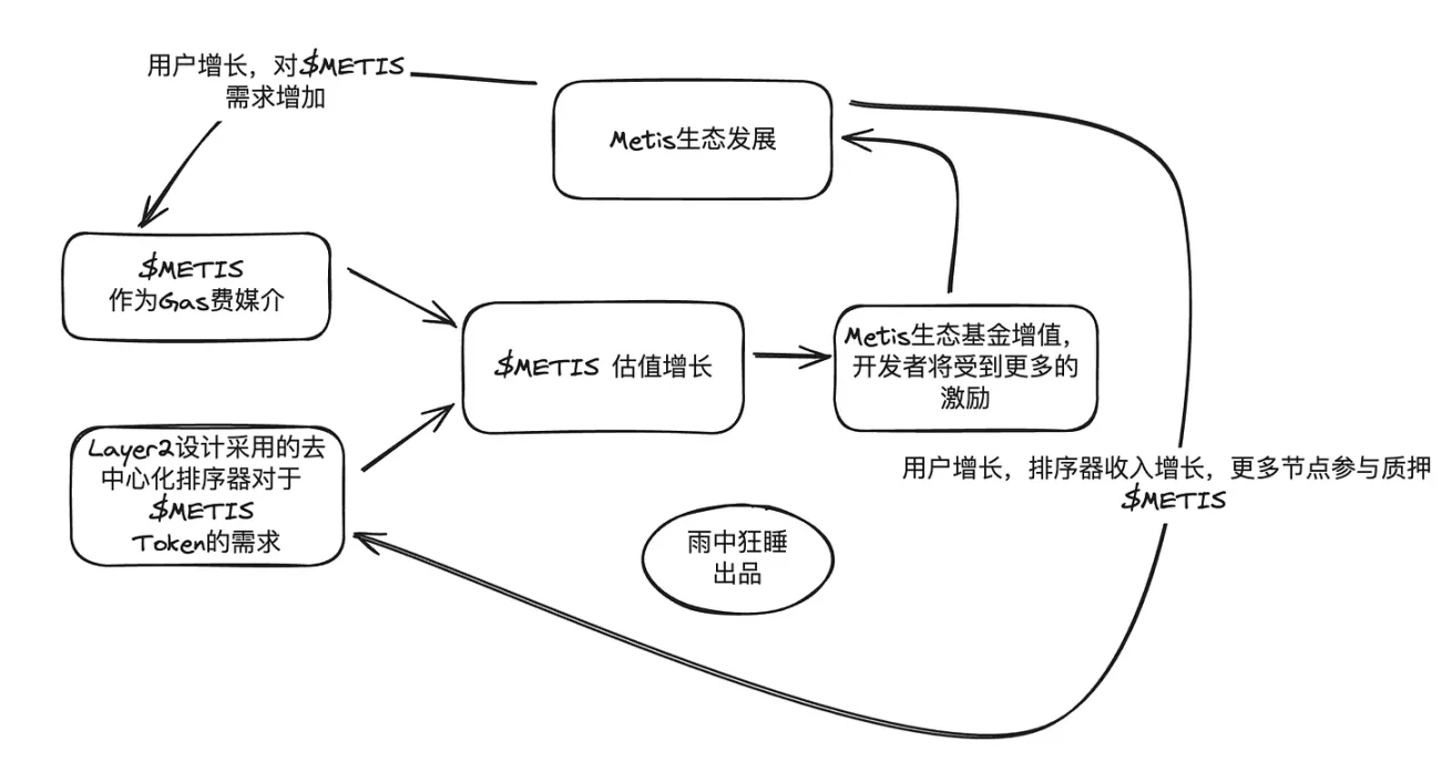 ETH Fud下，Layer2的机会在哪里？