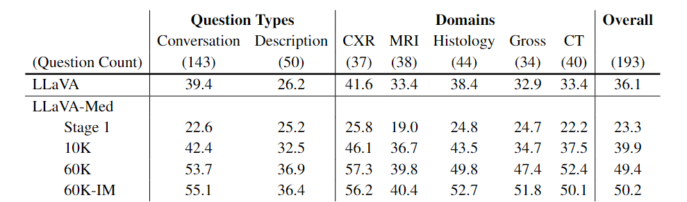 表1. 多模态聊天指令跟随能力的性能比较，通过GPT-4评估得出的相对分数