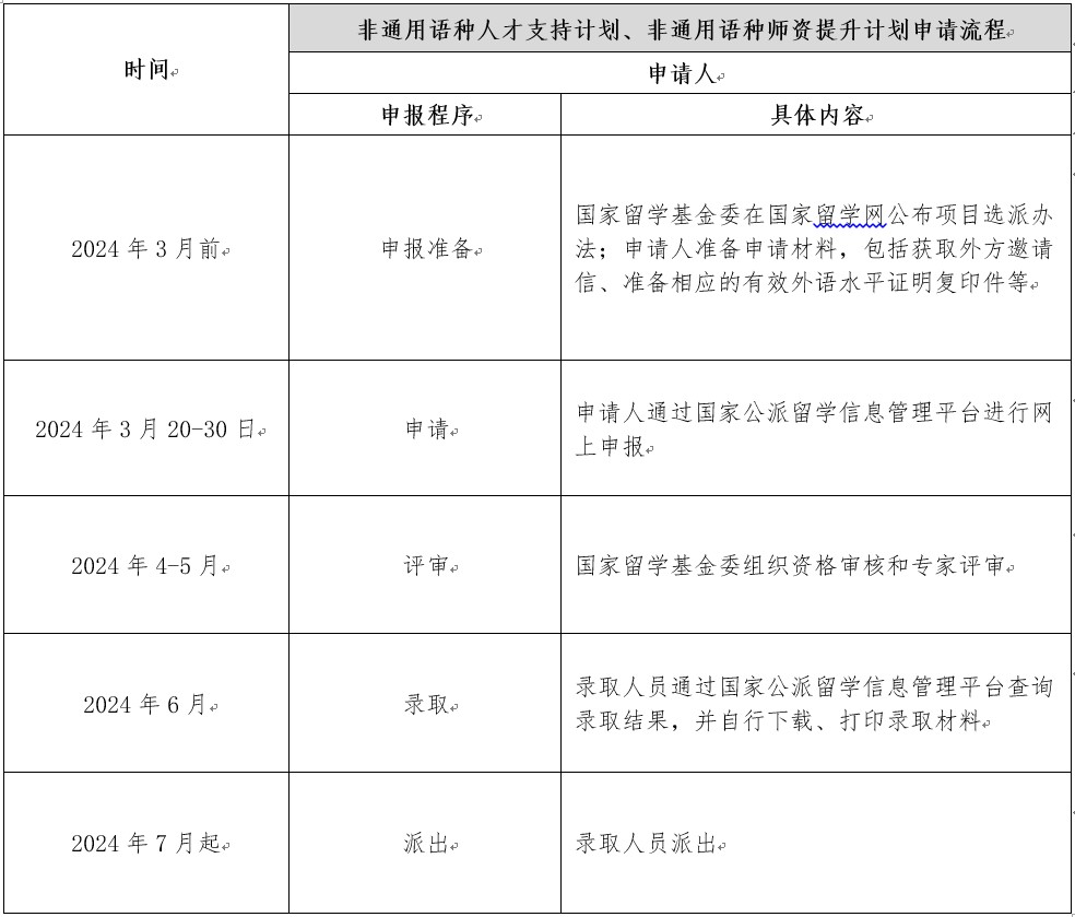 2024年CSC国际区域问题研究及外语高层次人才培养项目介绍