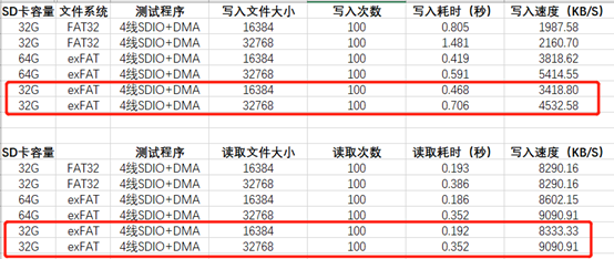 SDIO读写SD卡速度有多快？