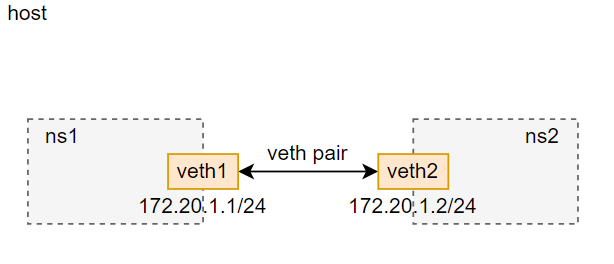 深入理解Linux veth虚拟网络设备：原理、应用与在容器化架构中的重要性