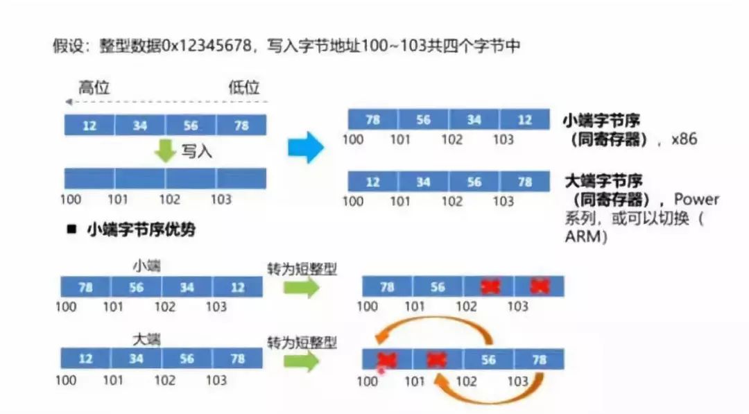 小端字节序优势↓对于32位机,int 0x04030201需要4个字节来存储,首