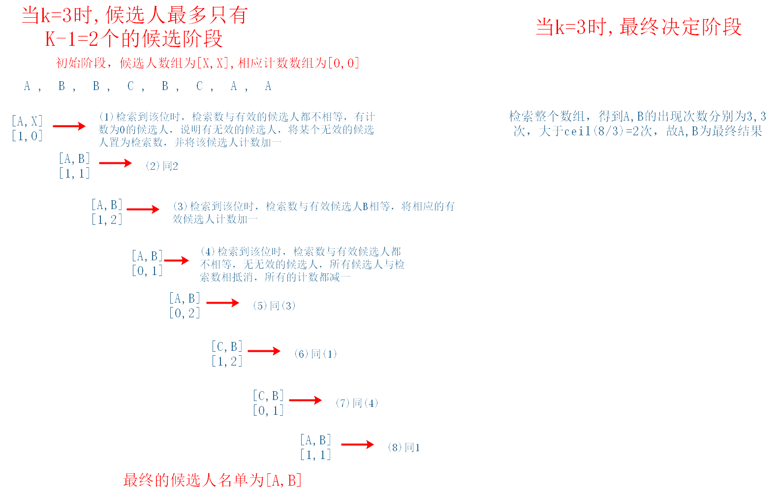 摩尔投票K=3过程