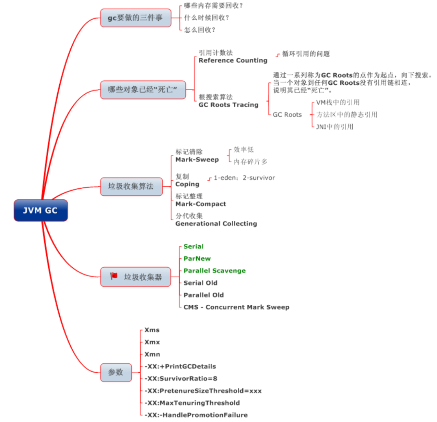 JVM<span style='color:red;'>之</span><span style='color:red;'>垃圾</span><span style='color:red;'>回收</span><span style='color:red;'>与</span>算法（四）