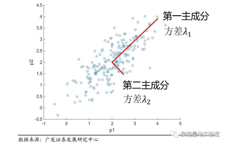 三个正交方向是一致么基于主成分分析沪深300个股一致性if股指交易