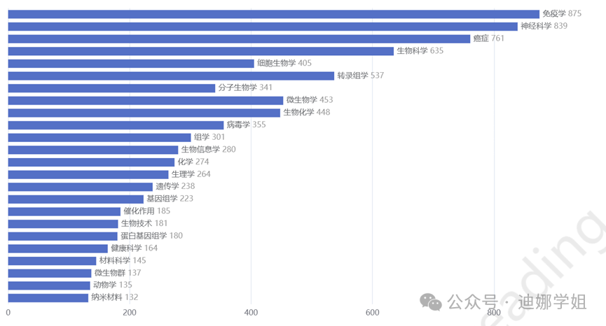 想要快速接收的看过来：Cell旗下毕业神刊，中科院二区、平均审稿周期1个月，冲！