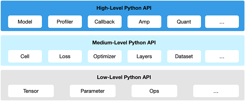 MindSpore API