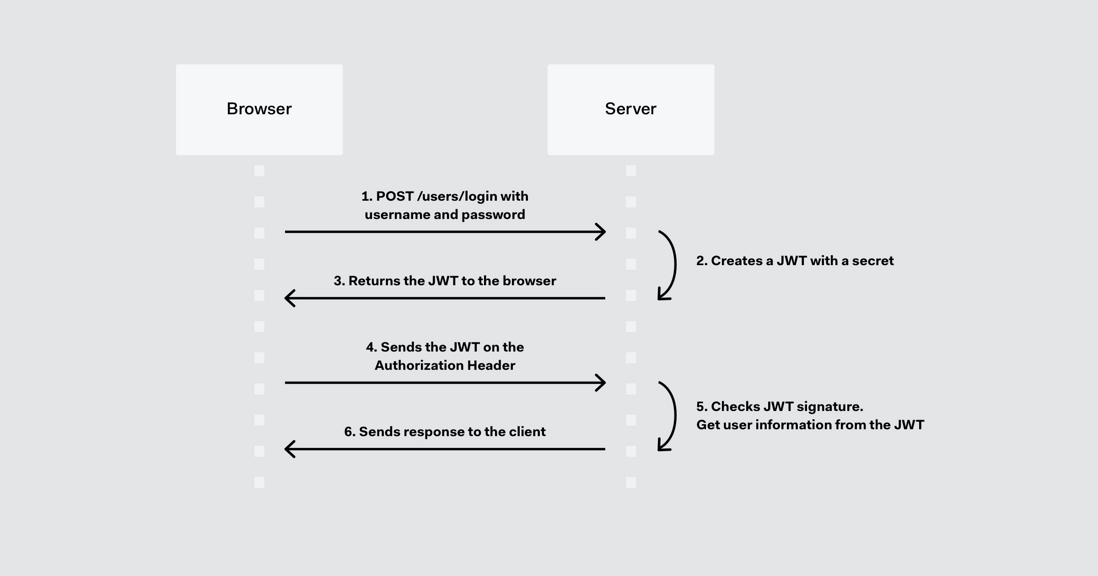 基于JWT实现的Token认证方案