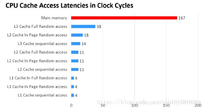 CPU 与 Memory 内存之间的三级缓存的实现原理2