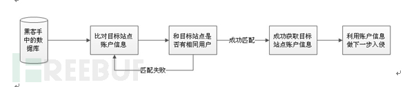 拖库 洗库 撞库_地库拖车