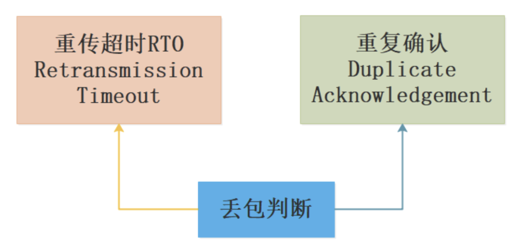 丢包判断