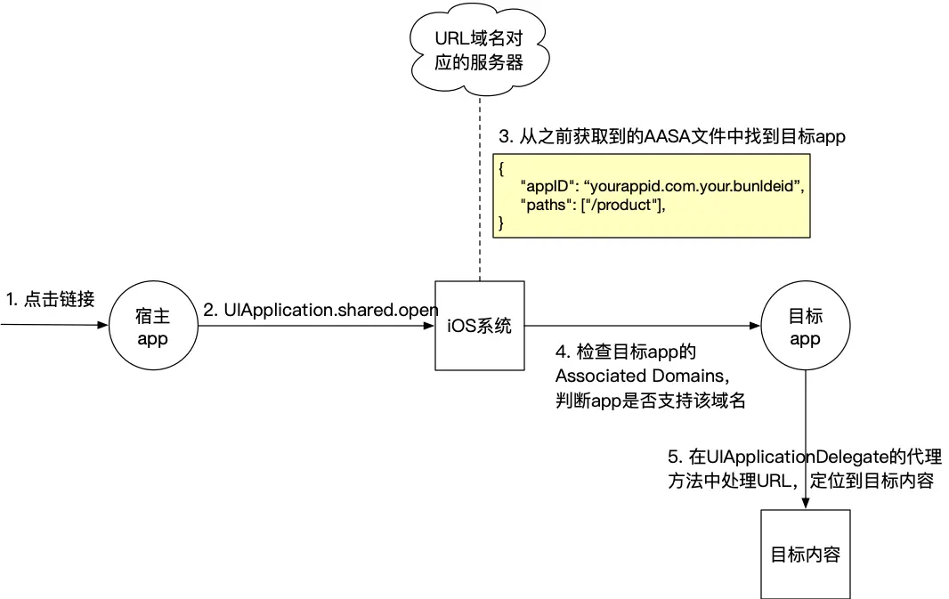 Universal Links流程