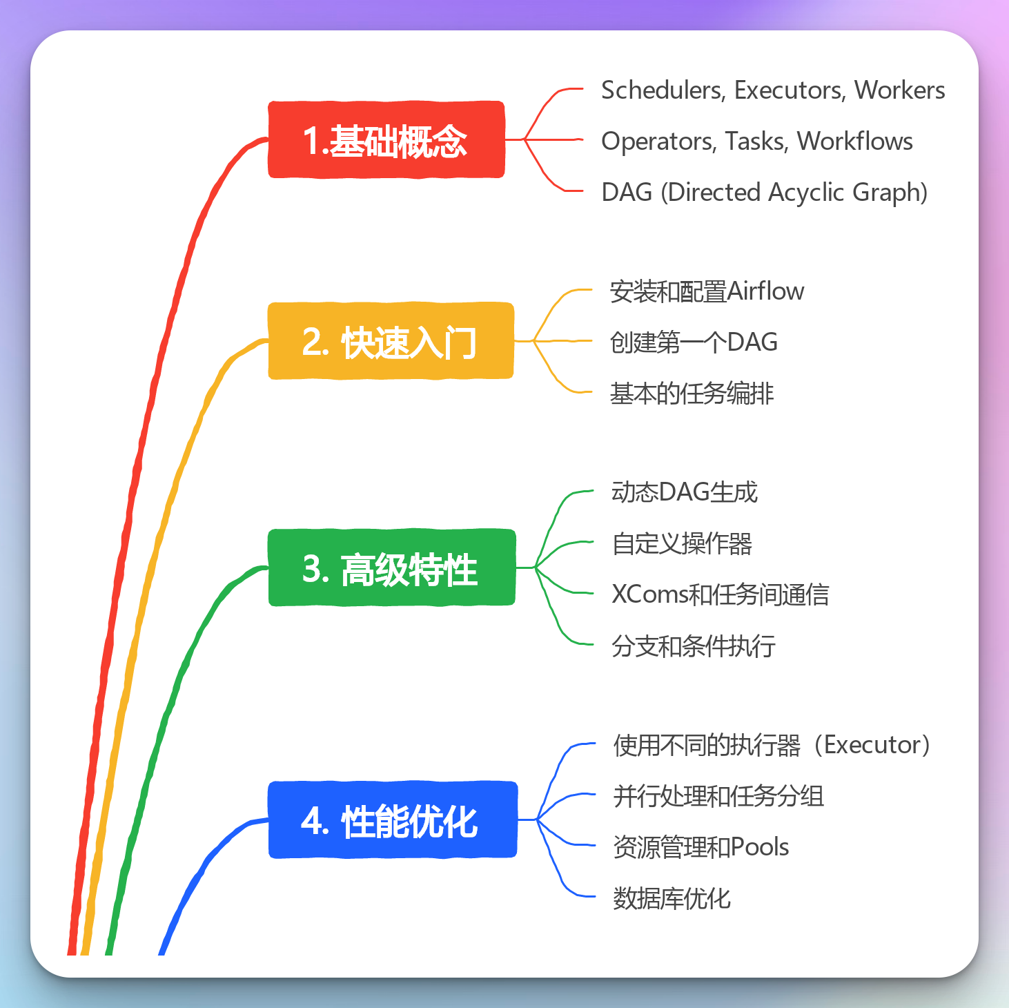 如何学习Airflow：糙快猛的大数据之路（附思维导图）