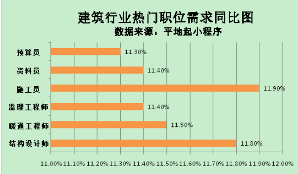 重庆地区建筑各行业人才需求暴涨