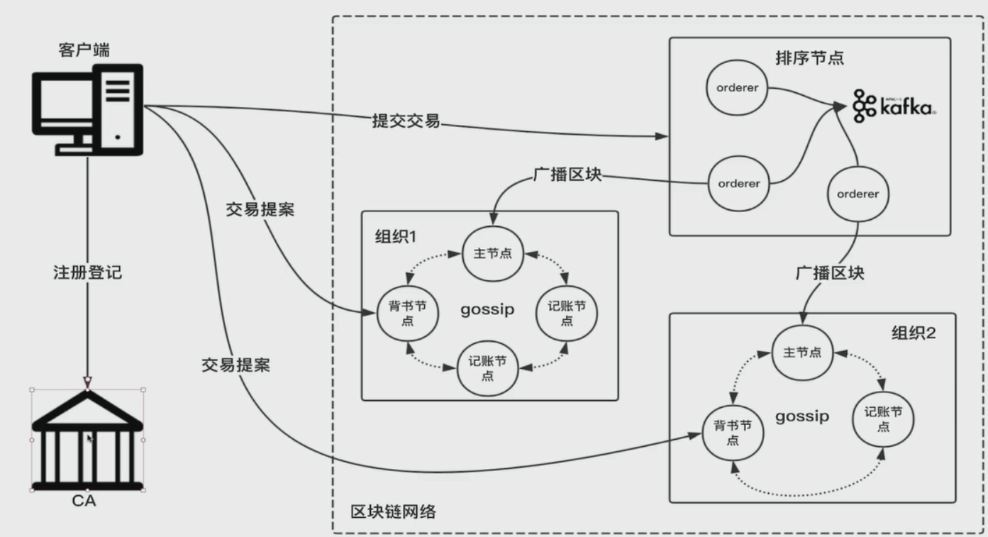 Fabric超级账本架构功能图示