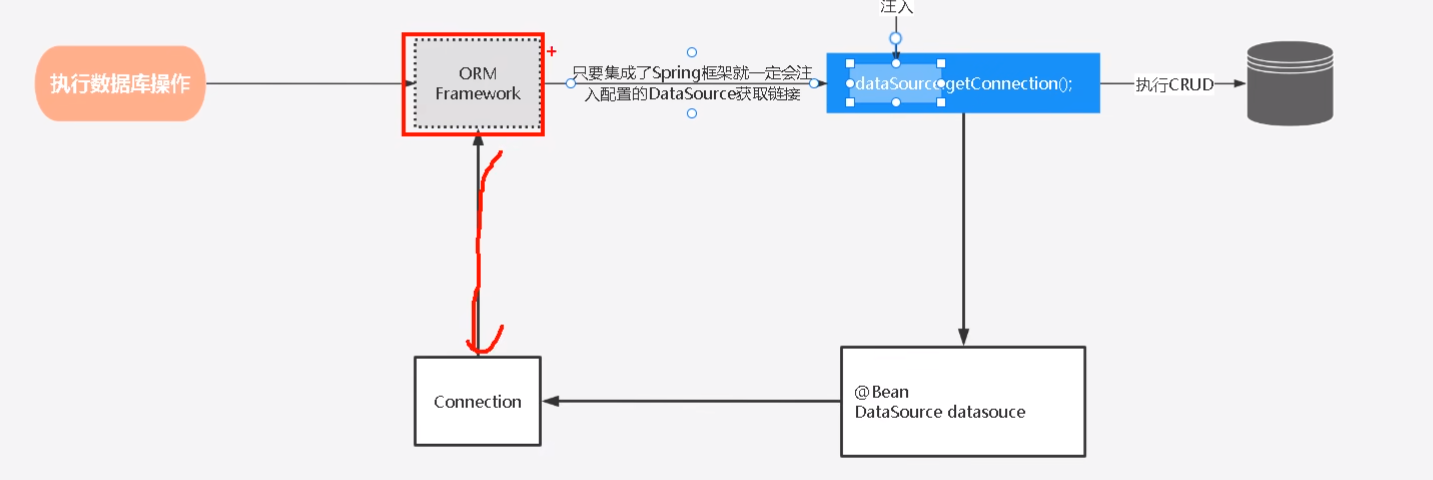 <span style='color:red;'>SpringBoot</span>整合<span style='color:red;'>多</span><span style='color:red;'>数据</span><span style='color:red;'>源</span>