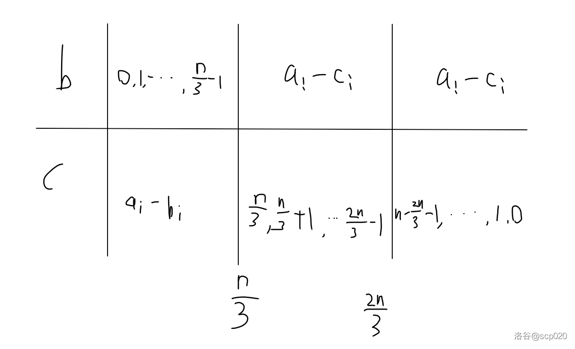 CF297C Splitting the Uniqueness 题解