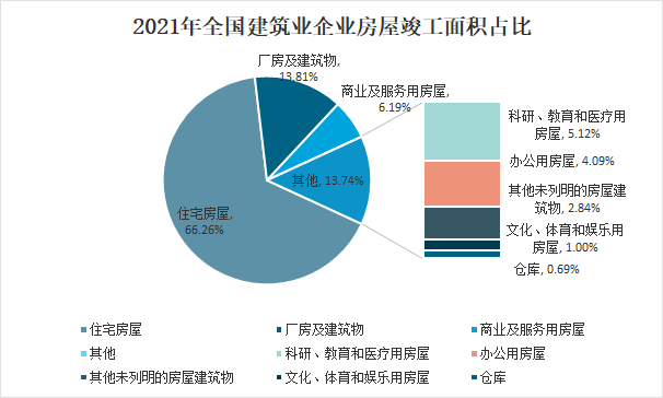 2021年中国建筑行业发展概况及未来发展趋势分析图