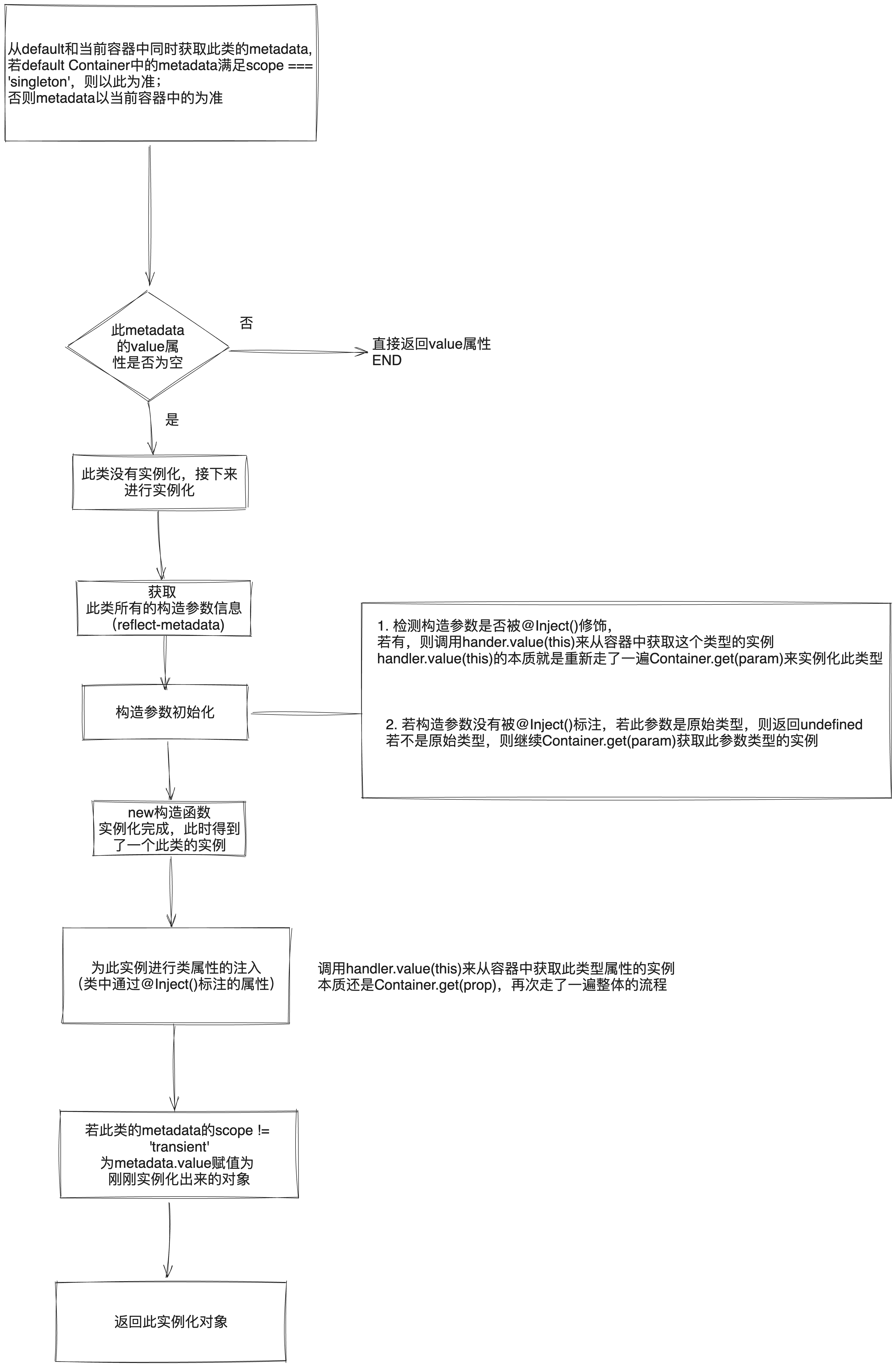 TypeScript依赖注入框架Typedi的使用、原理、源码解读