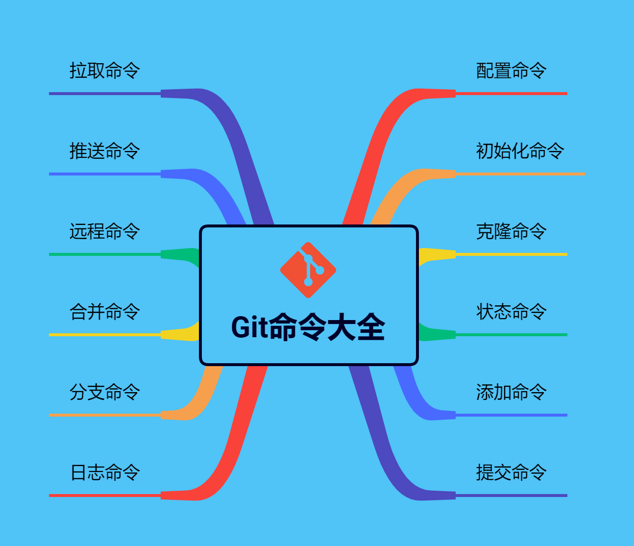 Git命令大全，涵盖Git全部分类，非常值得收藏！