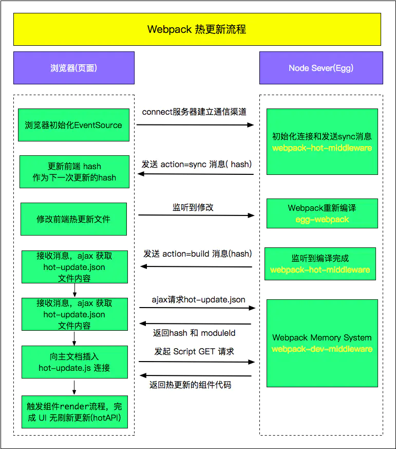 hmr webpack 不编译_Webpack HMR 热更新实现原理深入分析