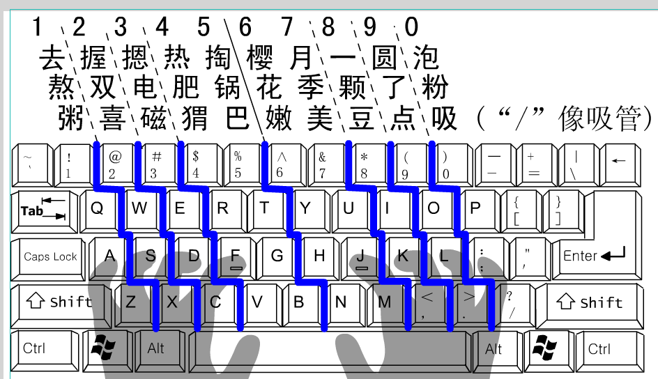 电脑键盘打字手法