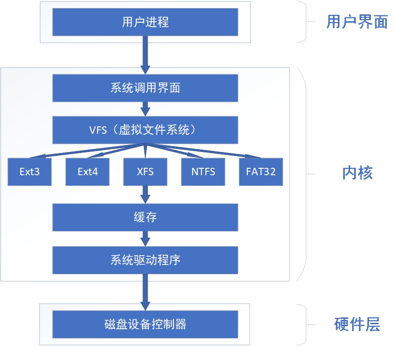 第6章 存储结构与管理硬盘第6章 存储结构与管理硬盘