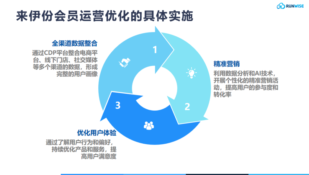 来伊份会员运营优化