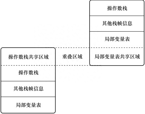 《深入理解Java虚拟机》读书笔记：运行时栈帧结构