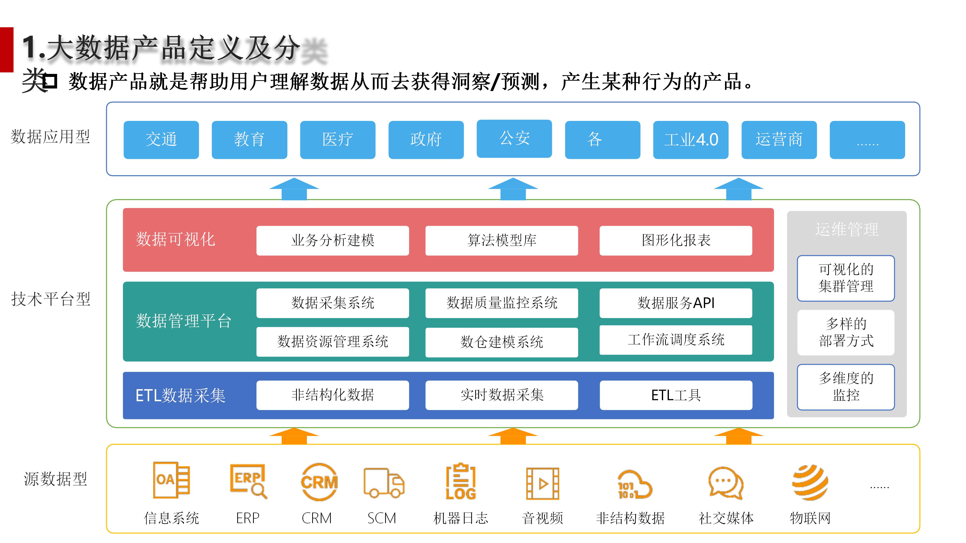 大数据应用型产品设计方法及行业案例介绍（110页PPT） 精品方案 第15张