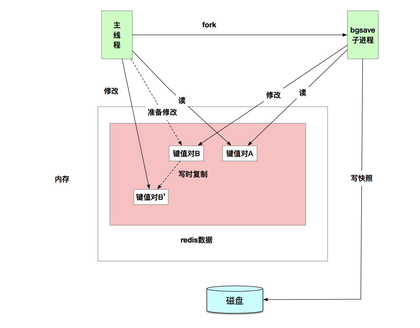 面试官：工作中Redis持久化机制AOF日志跟RDB快照你是如何选择的