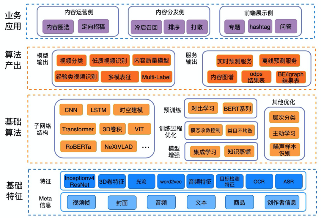 淘寶短視頻多模態融合識別