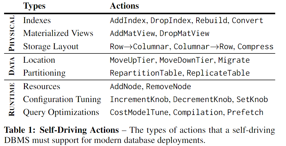 【<span style='color:red;'>论文</span><span style='color:red;'>阅读</span> CIDR17】Self-<span style='color:red;'>Driving</span> Database Management Systems