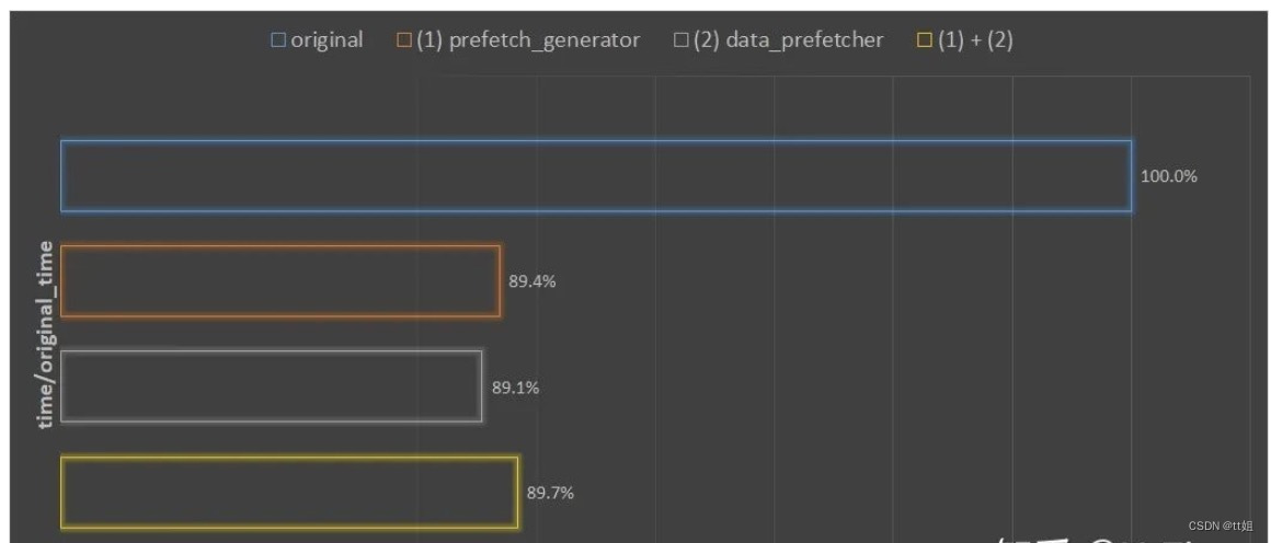 Pytorch 加速数据读取_深度学习