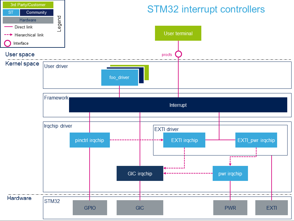 Linuxϵͳֲƪ3：STM32MP΢֮豸