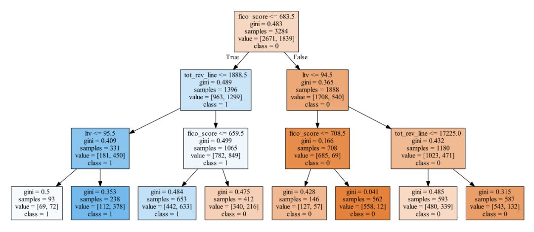 python数据科学决策树