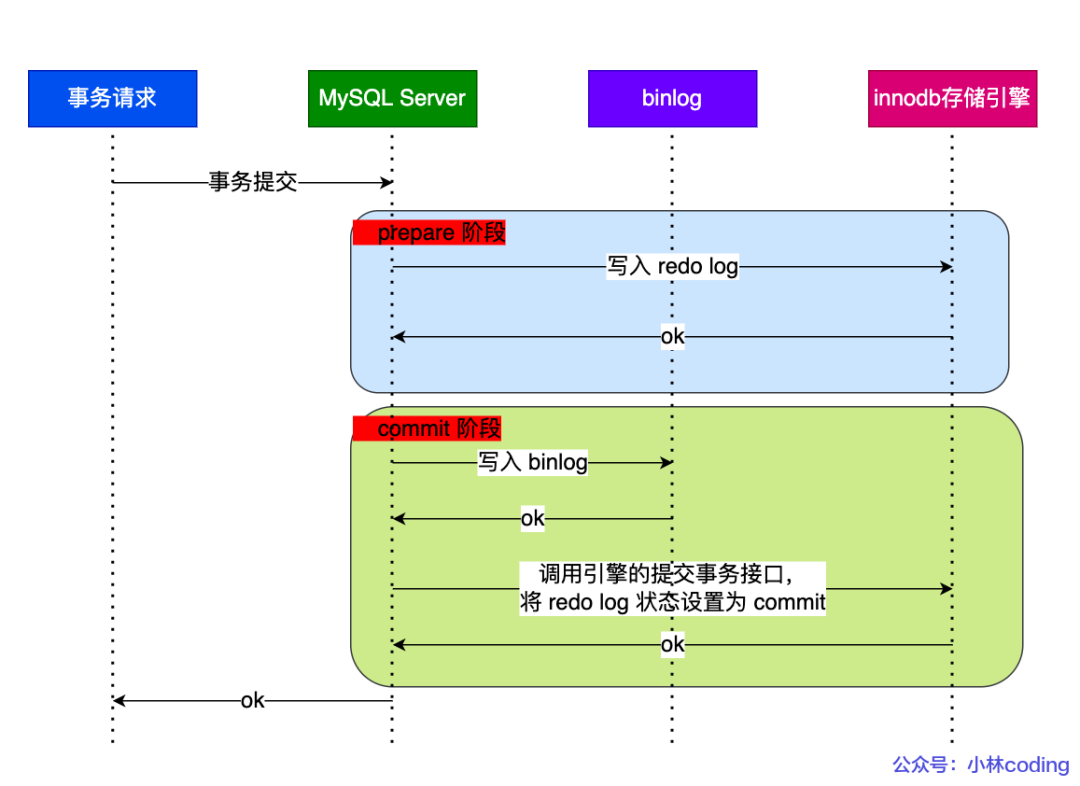 记录些MySQL题集（1）