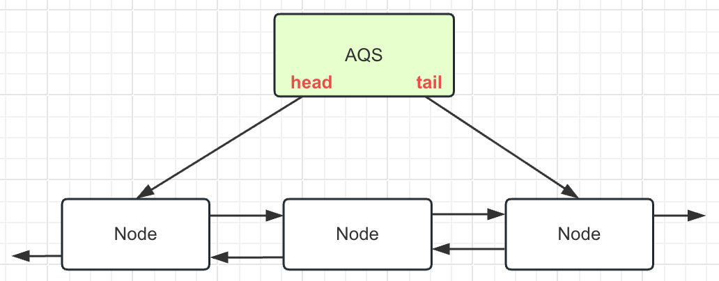 Alt 'AQS 双向链表的结构'