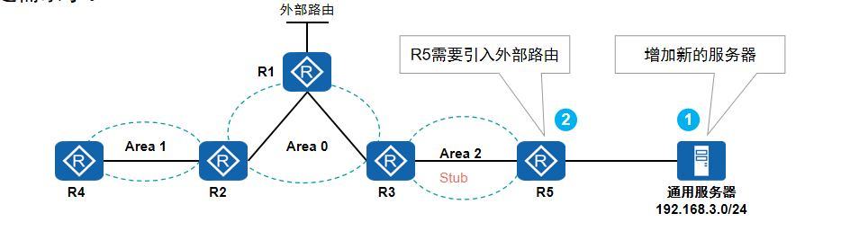 限制